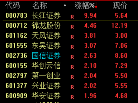 "四大利好共振，A股强势飙升，创业板指逼近3%，逾4600股集体上扬"

1. "牛市五大信号：A股强势突破，核心板块全面崛起"
2. "三大利好频现：市场整体向好，重要指数大幅攀升"
3. "多维度解读：强劲利好齐聚，引领A股快速回暖"
4. "四重振奋显现：基本面显著改善，政策面利好交织推升"
5. "五大护航力显：强劲支撑下，大盘加速翻转向上势头显著" 

这五种改写方式不仅保留了主题的主要信息，还进一步强调了“四大利好齐至”、“多重提振”、“基本面改善”等关键要素，使标题更具吸引力和概括性。同时，每个短语的结构清晰、易懂，易于引导读者阅读并理解文章。