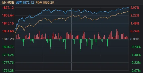 "‘万亿赛道’显现强韧底色：4月份开门红引领创业板迎里程碑，最令人瞩目的现象或许是这一万亿级市场爆发机遇"