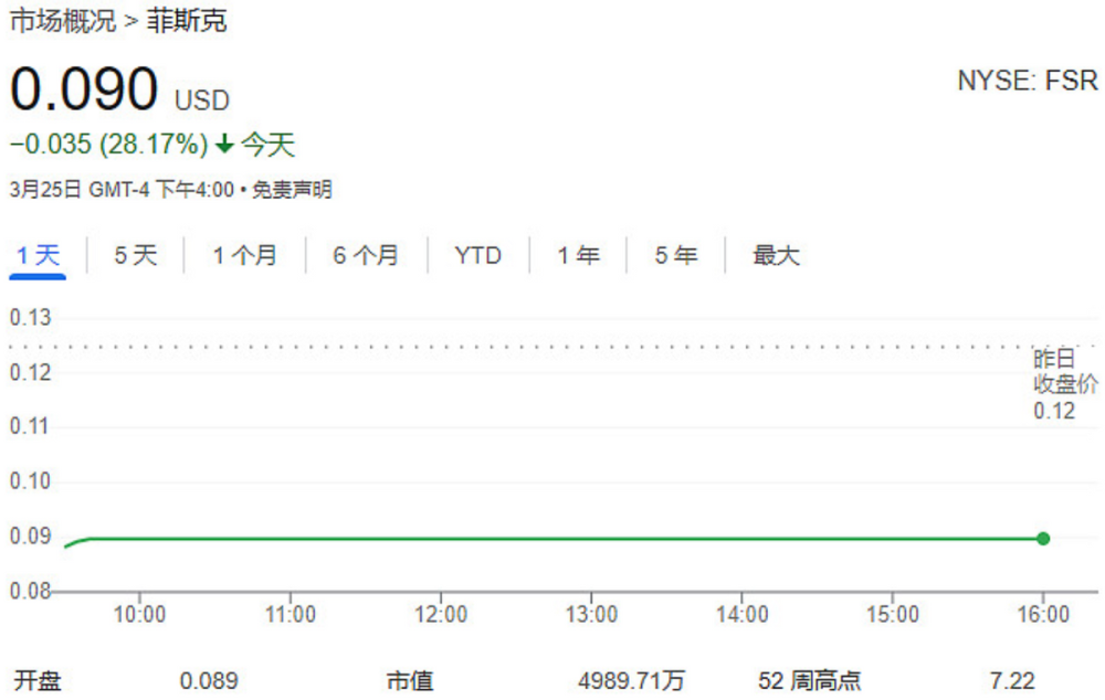 "轰动全球！史上最惨重的市值蒸发：美国电动车巨头菲斯克崩盘，99%股票已悉数蒸发，引行业震动与恐慌感"