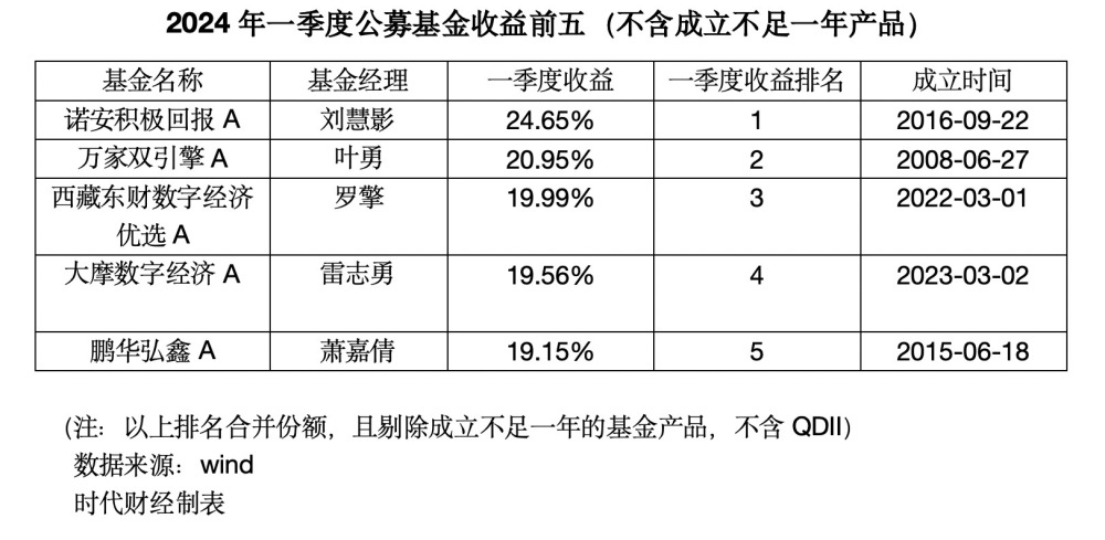 "一季度60%基金收益闪耀！黄金与AI成为热门投资，诺安积极投资又再创佳绩"