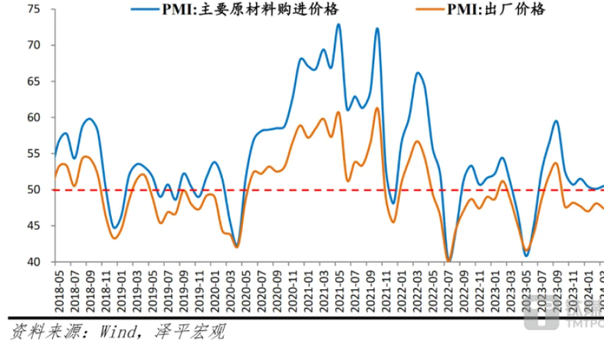 3月PMI点评：反弹强劲，外需持续走强，内需面临挑战