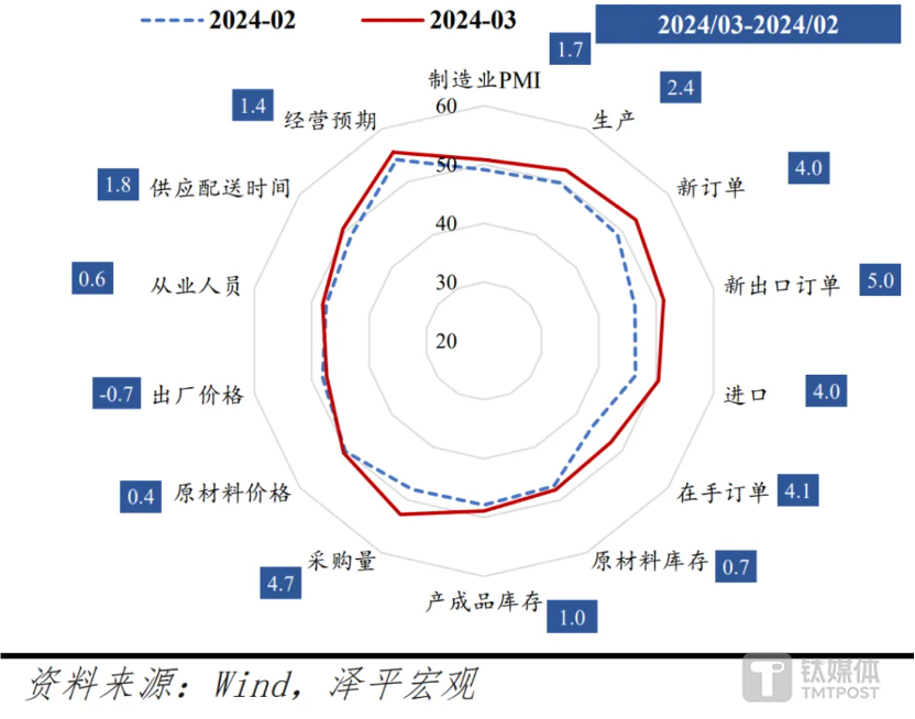 "3月PMI点评：反弹强劲，外需持续走强，内需面临挑战"