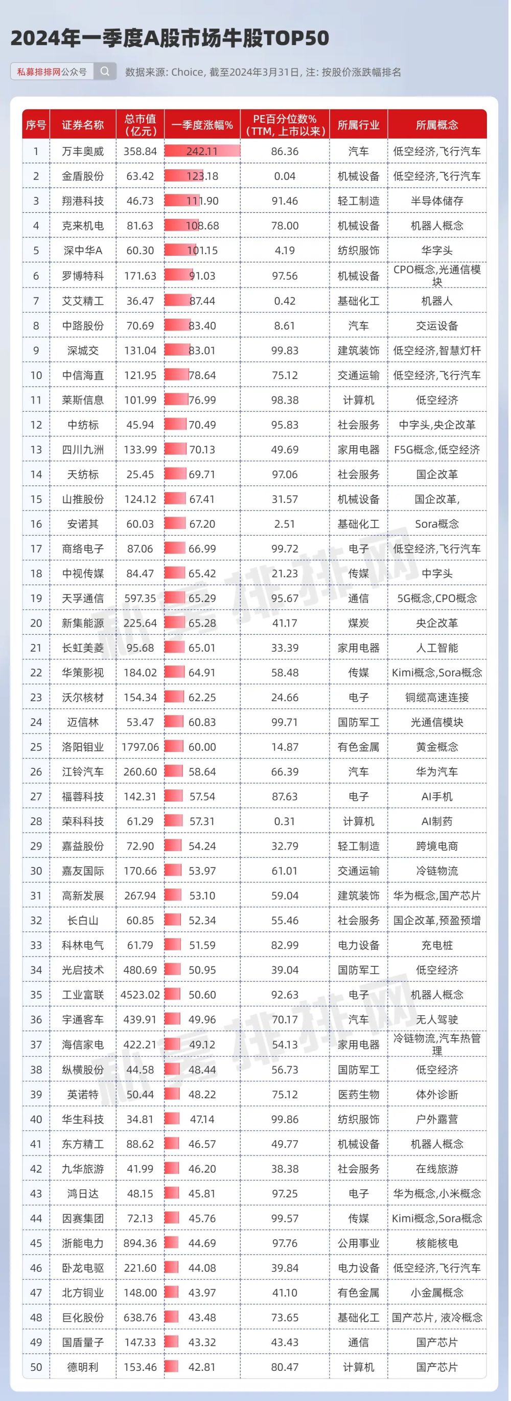 "低空经济概念下的万丰奥威股价翻倍：一季度最牛熊股TOP50曝光"