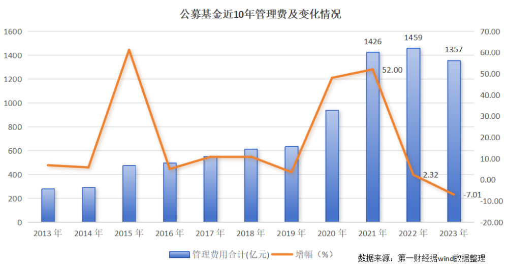 "公募基金行业巨亏近十年，未来五年或将遭遇艰难挑战：合亏超过2万亿的重压之下，管理费或首现负增长"