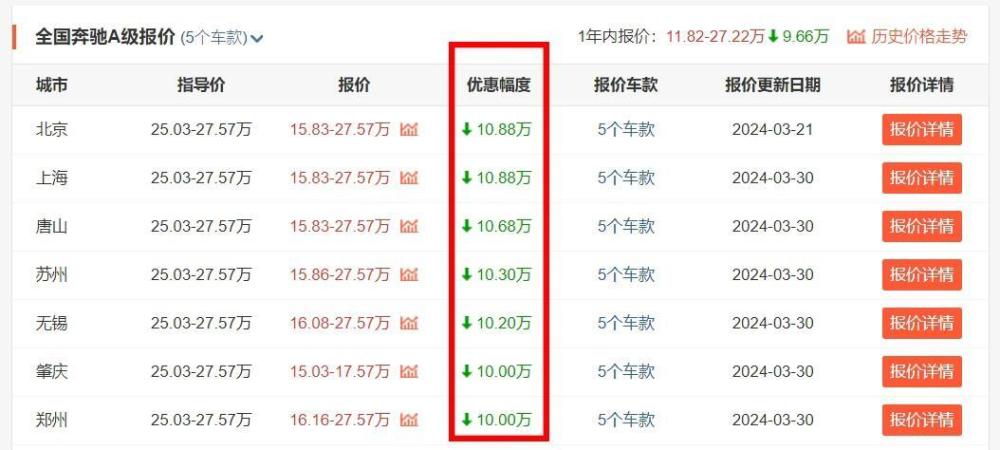 "奔驰A级：最高优惠仅售10万，最低购车价可达15万，仅因车标价值万元？"