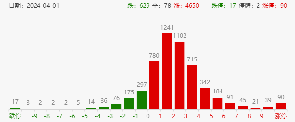 "股市突显三大利好：连续三阳上涨债市跌宕起伏，牛市条件渐现初步显现"