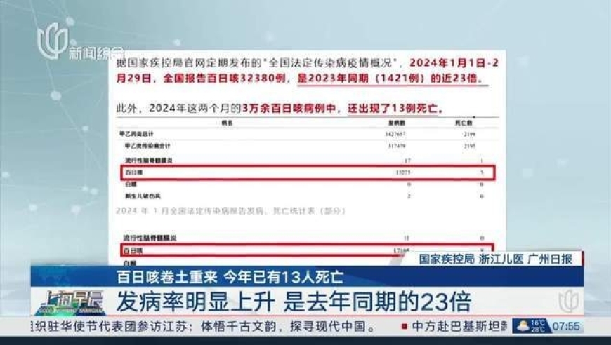 百日咳病例持续增多，成年病患发病率上升：专家警告需注意病情

百日咳病例频发，成年病患发病率明显增加：紧急警觉！专业人士建议及时就医治疗

百日咳病例频现，成年人发病率上升，专家呼吁警惕：如何有效应对？

百日咳疫情肆虐，成年患者发病率上升，疾病警示必须时刻铭记于心：预防与应对并重