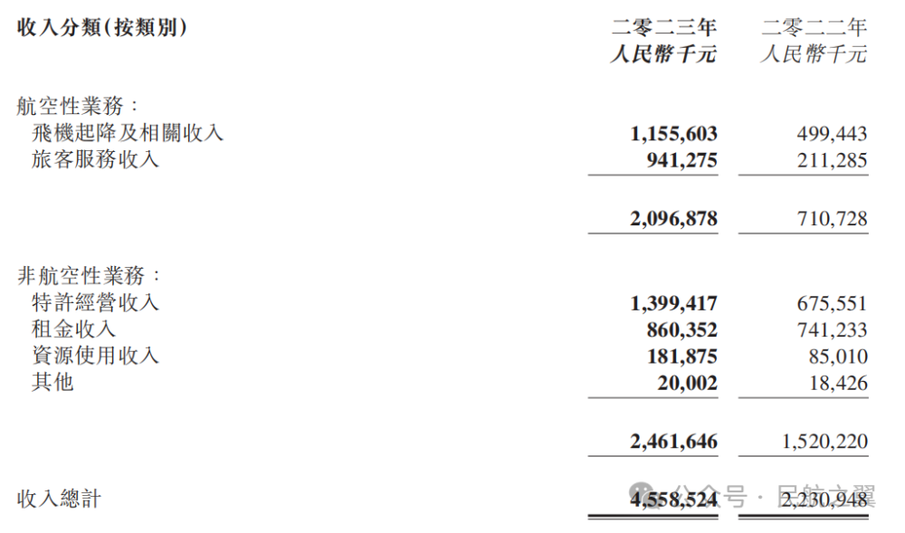 "首都国际机场遭遇重创：再次成为亏损王！"