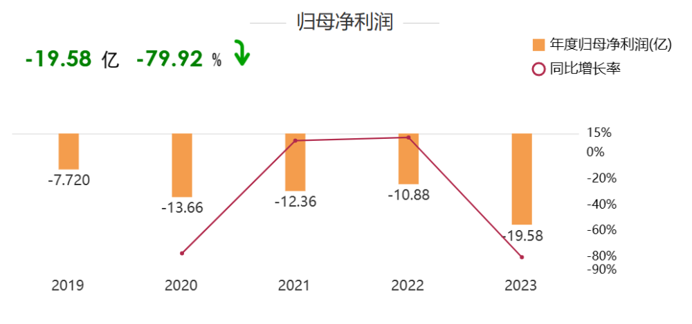 "芯联集成：2023年度亏损创纪录，折旧与研发投入拖累盈利之路"