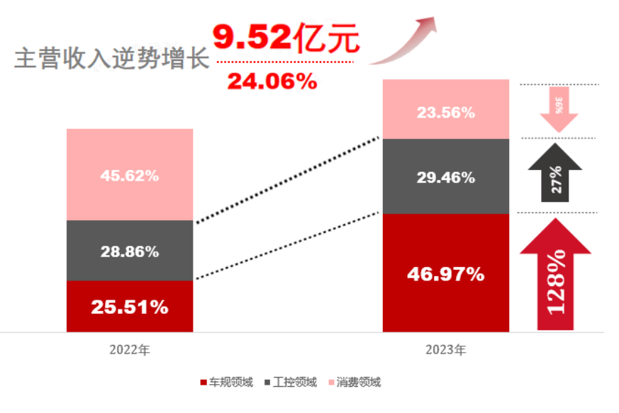 "芯联集成：2023年度亏损创纪录，折旧与研发投入拖累盈利之路"