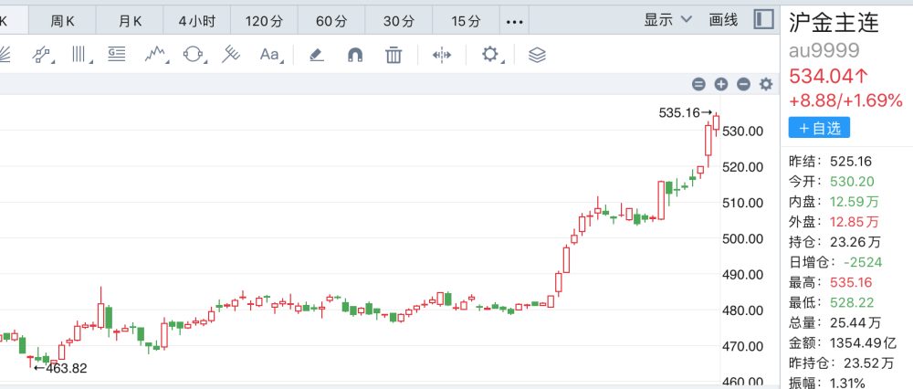 "黄金飙升影响金属股，莱绅通灵一字涨停，预示着大宗商品周期即将来临吗？"