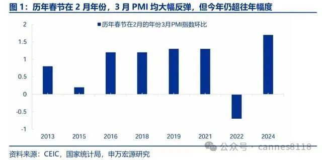 "PMI数据炸裂，A股大涨！两大好消息引领市场上涨格局"