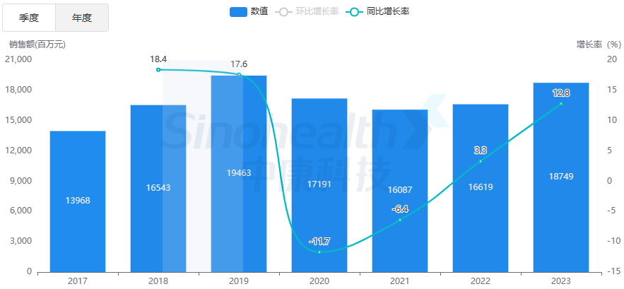 "口服降糖药排行榜更新：85亿‘神药’重回巅峰，曾战胜二甲双胍"