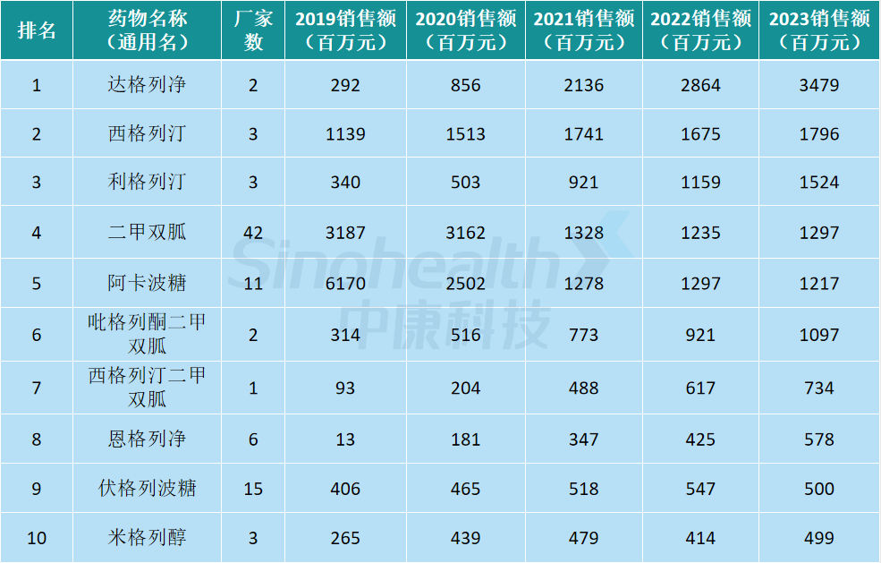 "口服降糖药排行榜更新：85亿‘神药’重回巅峰，曾战胜二甲双胍"