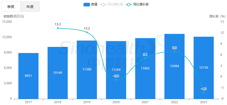 "口服降糖药排行榜更新：85亿‘神药’重回巅峰，曾战胜二甲双胍"