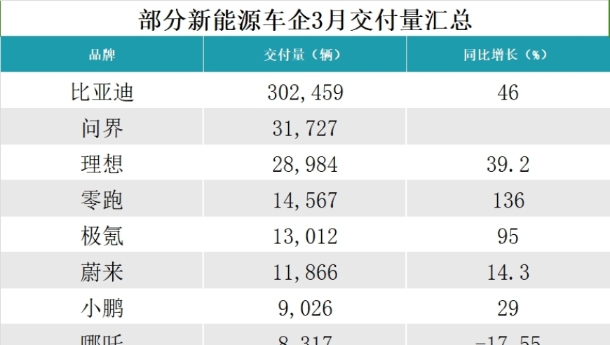 比亚迪、问界与理想一季度销量突破30万+，中国新能源汽车市场表现强势