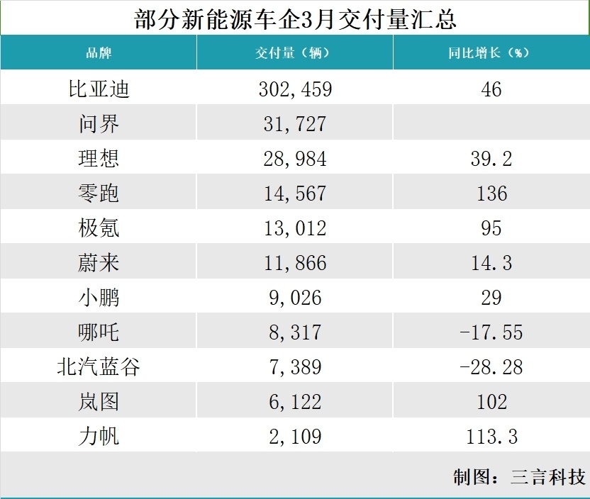 "比亚迪、问界与理想一季度销量突破30万+，中国新能源汽车市场表现强势"