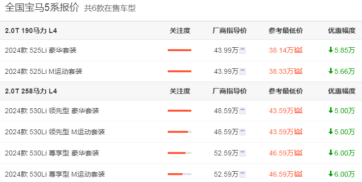 "宝马5系降价冲击市场，销量为何不敌E级与A6L?"