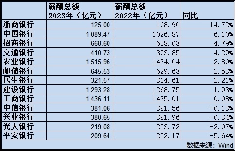 2021年银行业薪酬排名揭晓：招行、中信人均57.38万}