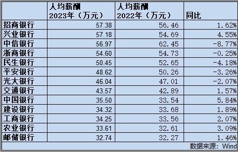 "2021年银行业薪酬排名揭晓：招行、中信人均57.38万"}