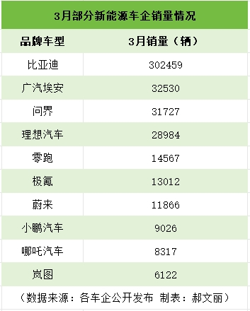 "比亚迪：一季度销量破千万，新能源之战格局依旧稳固；理想汽车官方宣布未能达成销售目标，5万辆新车的失约引关注"