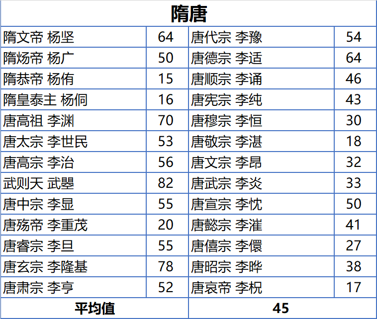 "解析古人的寿命长寿秘诀：如果传统教育有效为何那么多古代皇帝活不过四十岁？"