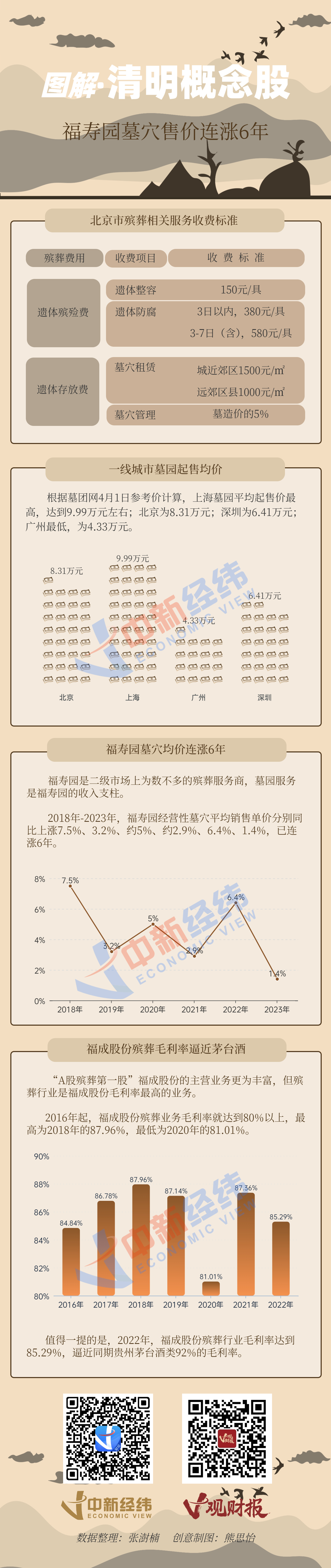 "清明时节，清明概念股高价上涨6年，带你了解上海市墓地市场行情"