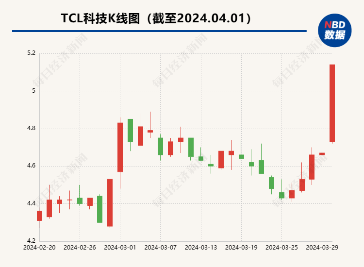 "面板股集体走强，业内预计各主流尺寸TV面板价格将持续上涨至二季度中期"