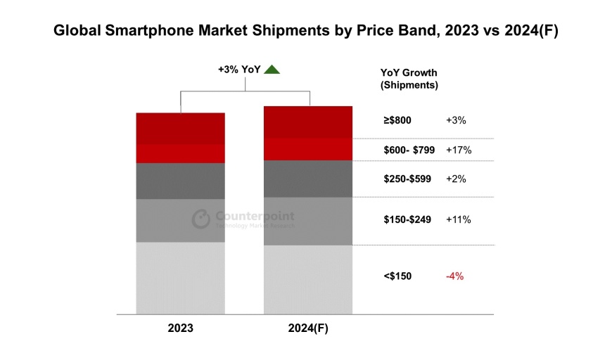 2024年全球智能手机市场有望温和反弹，高端、中低端细分市场潜力显现