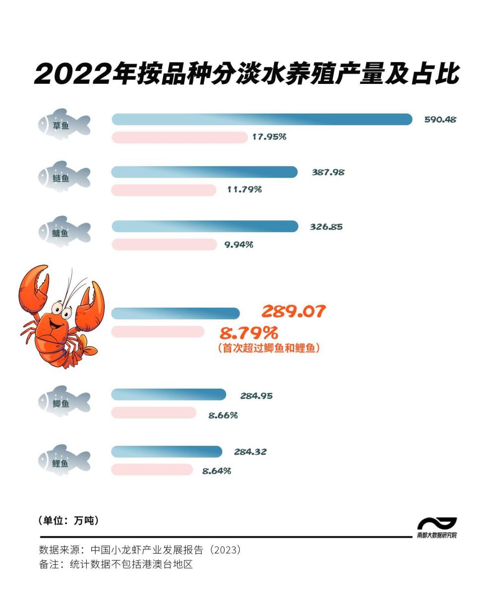 "全国热销：今年小龙虾产量突破3万亿只，谁是夜宵界的顶流美食？"