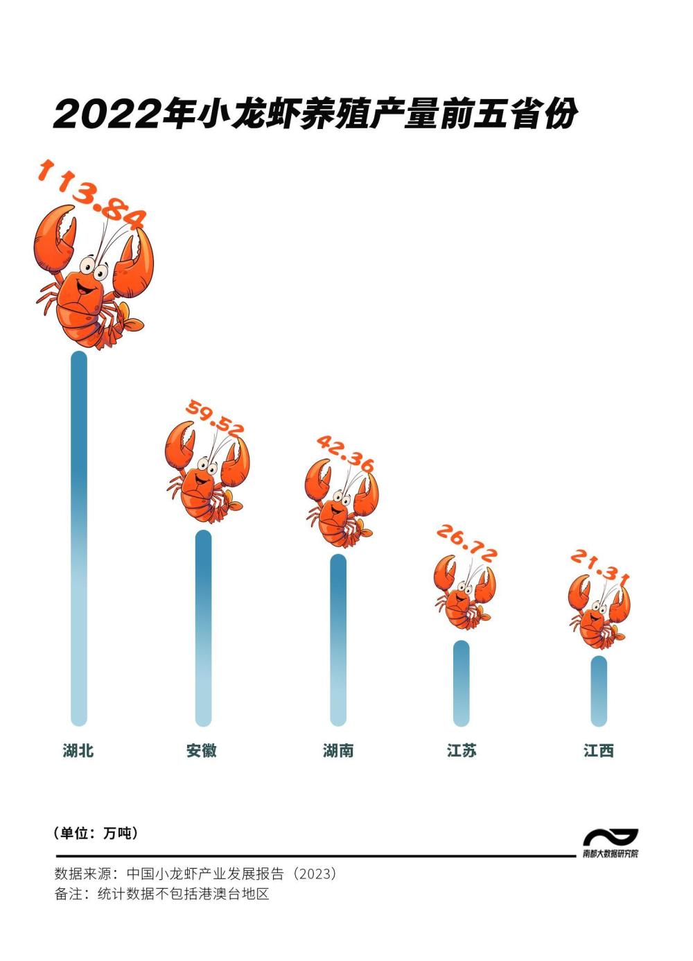 "全国热销：今年小龙虾产量突破3万亿只，谁是夜宵界的顶流美食？"