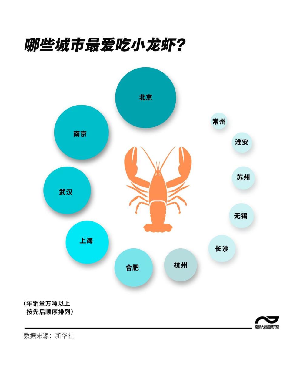 "全国热销：今年小龙虾产量突破3万亿只，谁是夜宵界的顶流美食？"