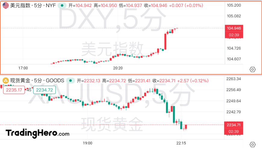 美国制造业PMI数据突显高通胀压力，逼近历史性高位，黄金价格或将遭遇大幅回调