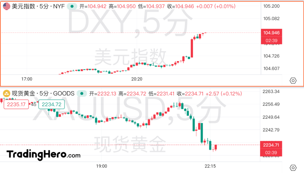 "美国制造业PMI数据突显高通胀压力，逼近历史性高位，黄金价格或将遭遇大幅回调"