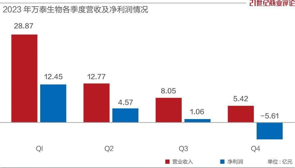 "财富大亨的年收入突然锐减：一年少挣35亿！"