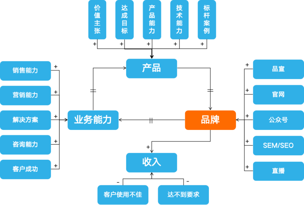 "飞书七年，无疾而终：一场SaaS之旅的深度反思"