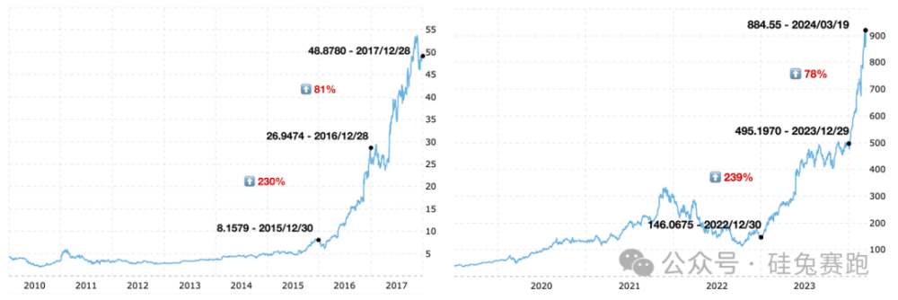 "AI驱动的七年轮回：2024年是否将成为下一个2017？"