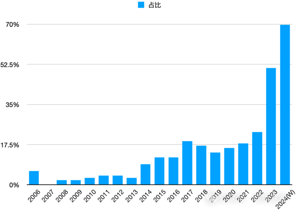 "AI驱动的七年轮回：2024年是否将成为下一个2017？"