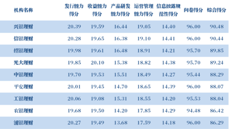 13家银行理财子年度成绩单大PK：哪些银行理财业务表现突出？