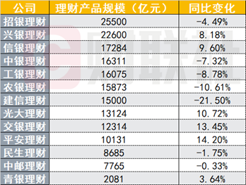 "13家银行理财子年度成绩单大PK：哪些银行理财业务表现突出？"