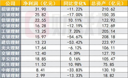 "13家银行理财子年度成绩单大PK：哪些银行理财业务表现突出？"