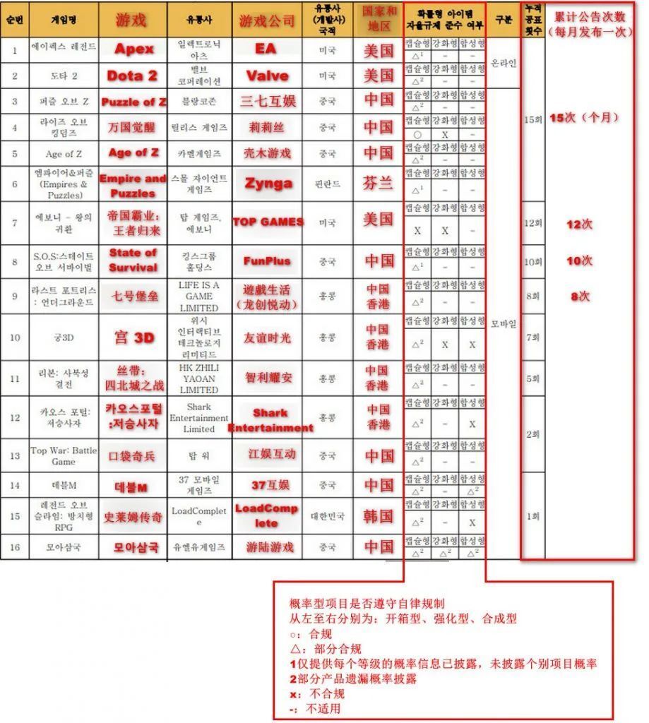 "韩国公司游戏概率被疑造假，RO(KR)涉嫌操纵市场被判刑"