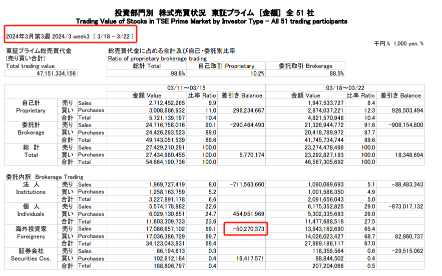 "近三个月套利达180万，日元创34年新低：‘渡边太太’们的财富神话何时会终结?"