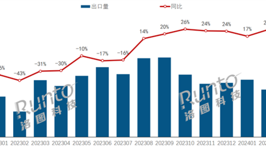 中国显示器出口量连续七个月创新高，北美失去首要地位

双节效应持续发酵，中国显示器出口量连涨七个月