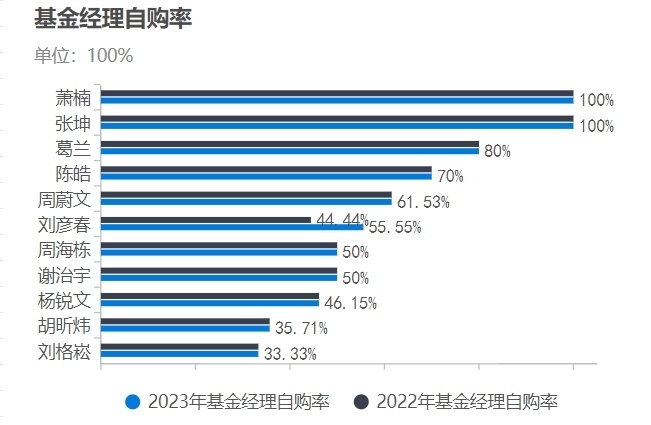 "中国顶级富豪纷纷自购：张坤、萧楠全员购买，也有人选择牺牲股票换取投资机会"