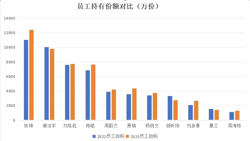 "中国顶级富豪纷纷自购：张坤、萧楠全员购买，也有人选择牺牲股票换取投资机会"