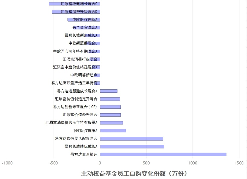 "中国顶级富豪纷纷自购：张坤、萧楠全员购买，也有人选择牺牲股票换取投资机会"