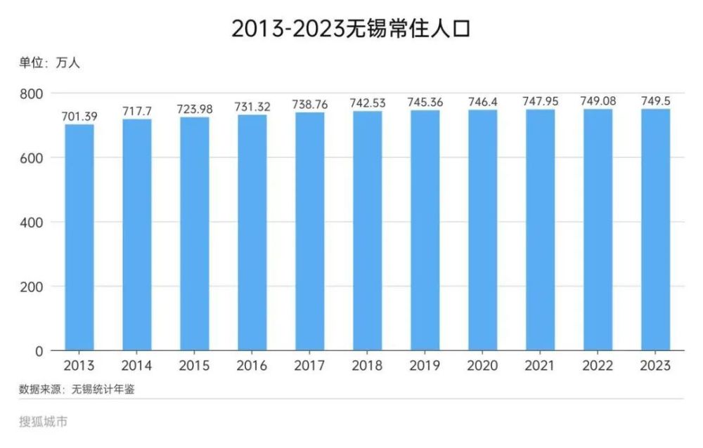 "无锡：人均GDP首破20万，成为全球首批‘全国第一’的城市"