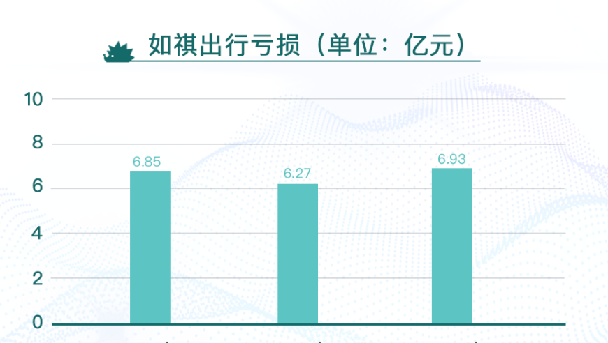 网约车巨头：三年前亏损20亿 现在上市冲刺