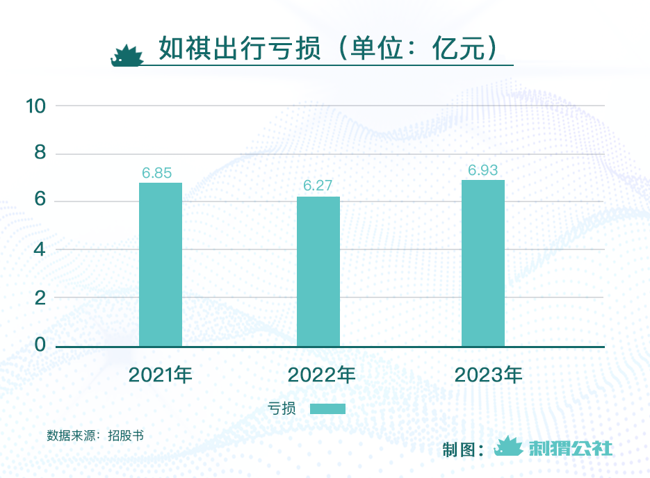 "网约车巨头：三年前亏损20亿 现在上市冲刺"